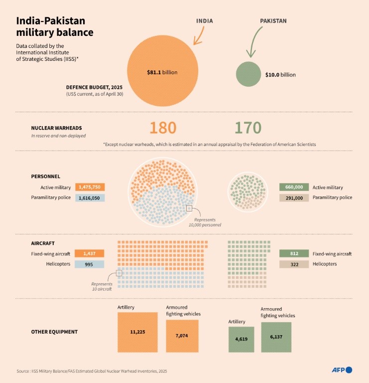 Infographic comparing key data for the military capacity of India and Pakistan, according the IISS Military Balance and the Federation of American Scientists