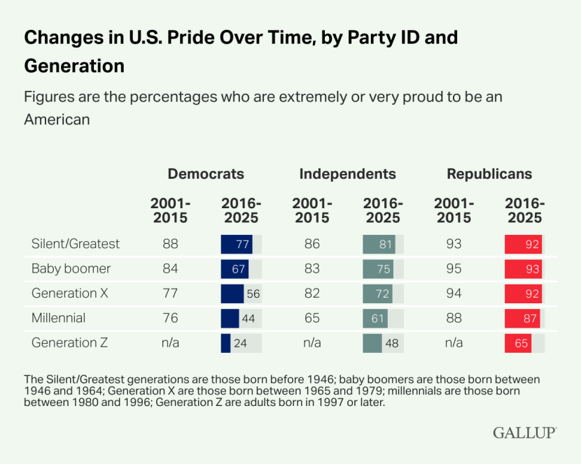 Pride by generation