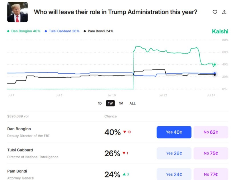 Dan Bongino resignation bets