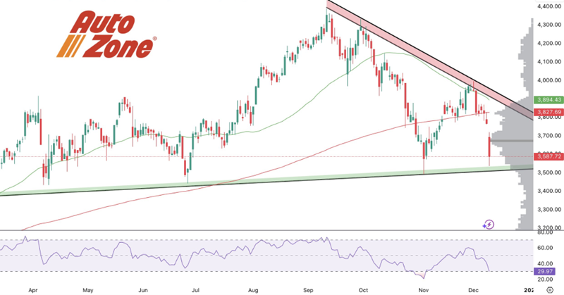 AutoZone Expands Store Network While Navigating Inflation Challenges